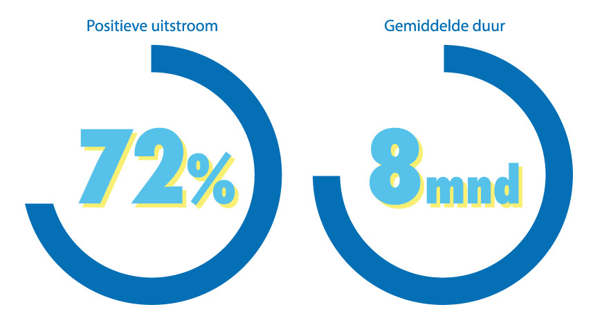 resultaten in graphics